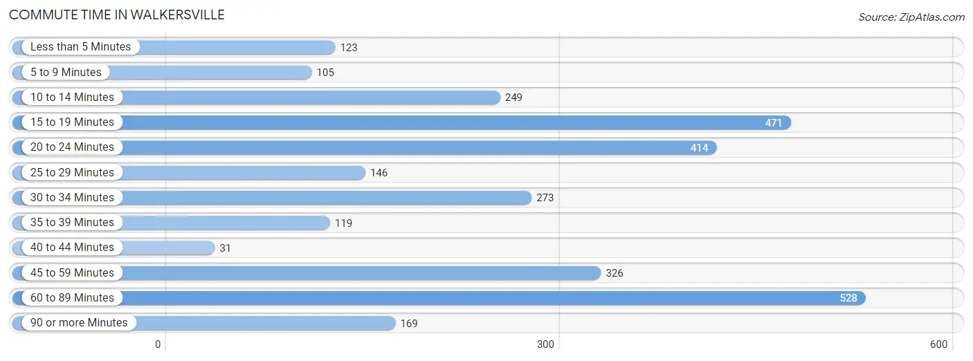 Commute Time in Walkersville