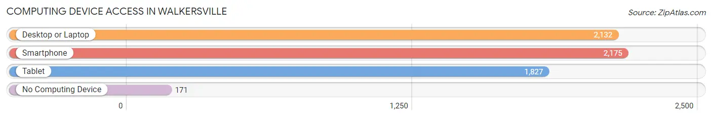 Computing Device Access in Walkersville