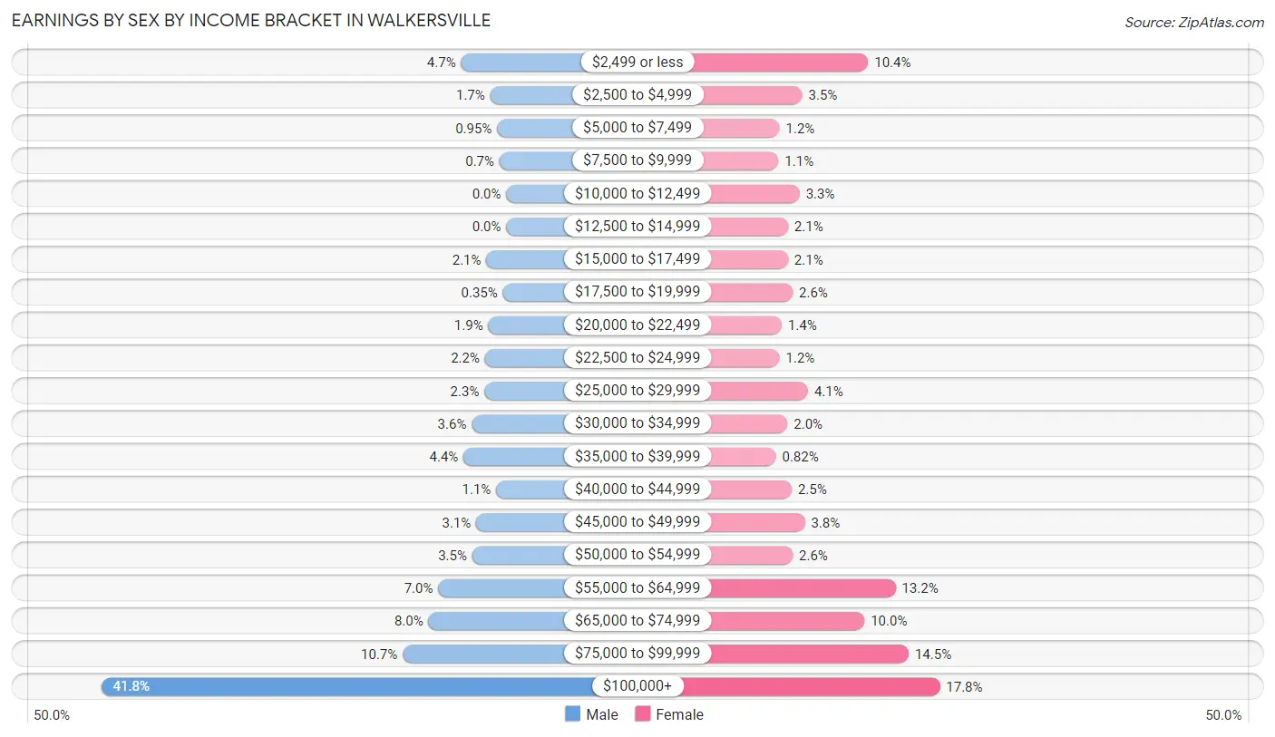 Earnings by Sex by Income Bracket in Walkersville