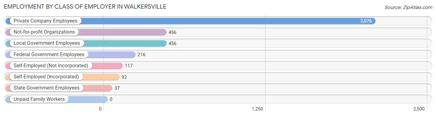 Employment by Class of Employer in Walkersville