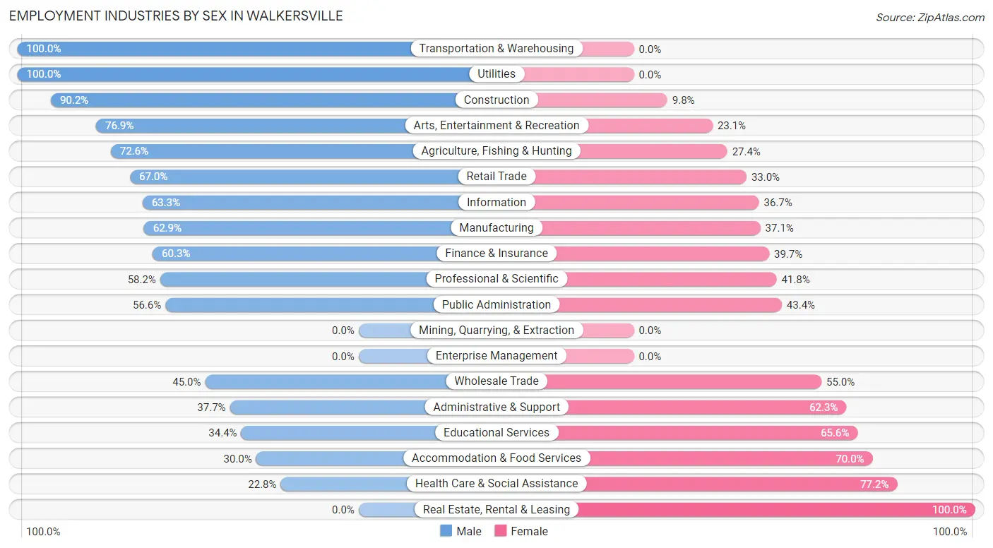 Employment Industries by Sex in Walkersville