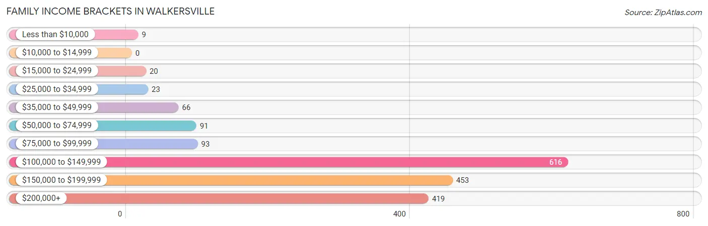 Family Income Brackets in Walkersville