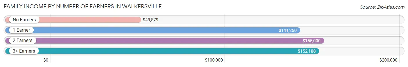 Family Income by Number of Earners in Walkersville