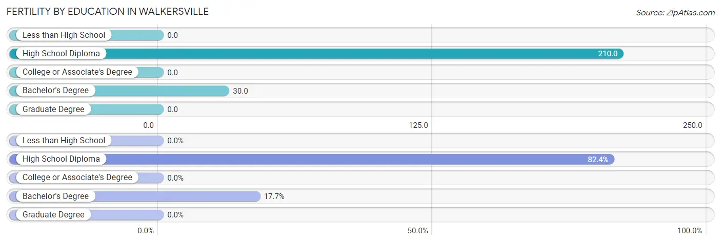 Female Fertility by Education Attainment in Walkersville