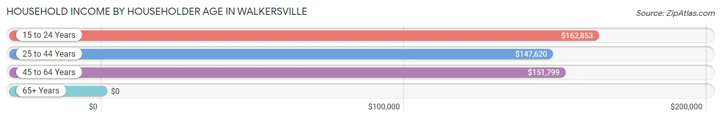 Household Income by Householder Age in Walkersville