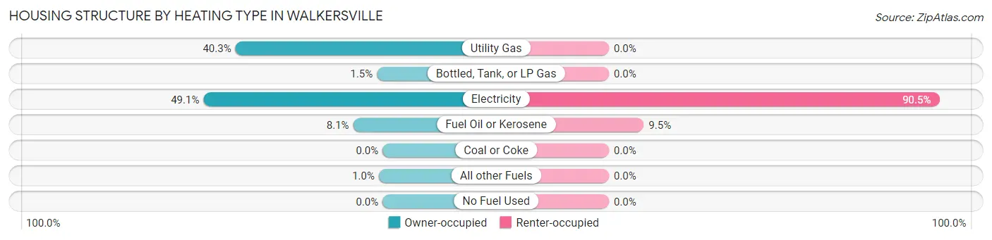 Housing Structure by Heating Type in Walkersville