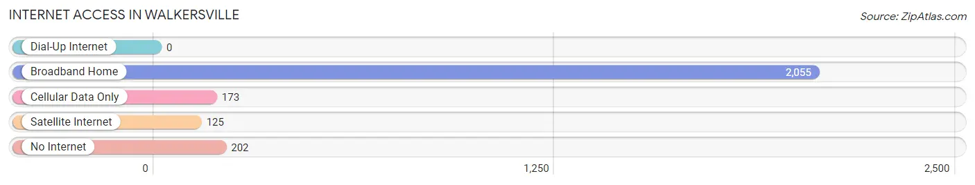 Internet Access in Walkersville