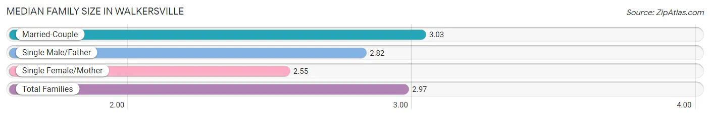 Median Family Size in Walkersville