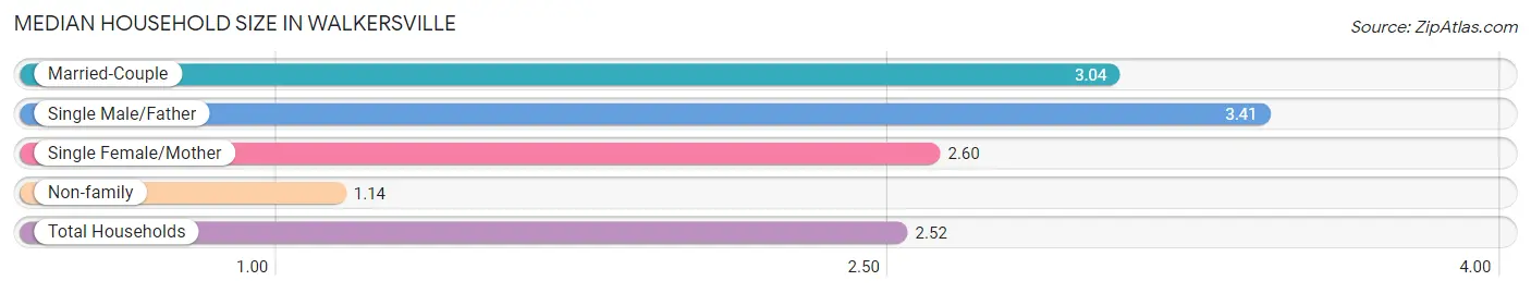 Median Household Size in Walkersville