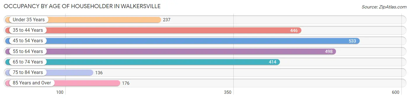 Occupancy by Age of Householder in Walkersville