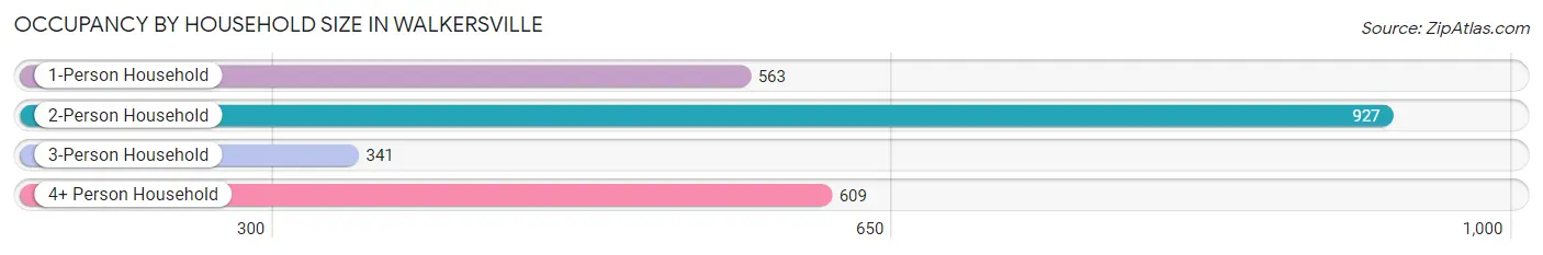 Occupancy by Household Size in Walkersville