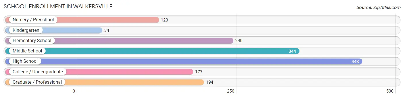 School Enrollment in Walkersville