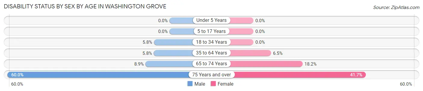 Disability Status by Sex by Age in Washington Grove