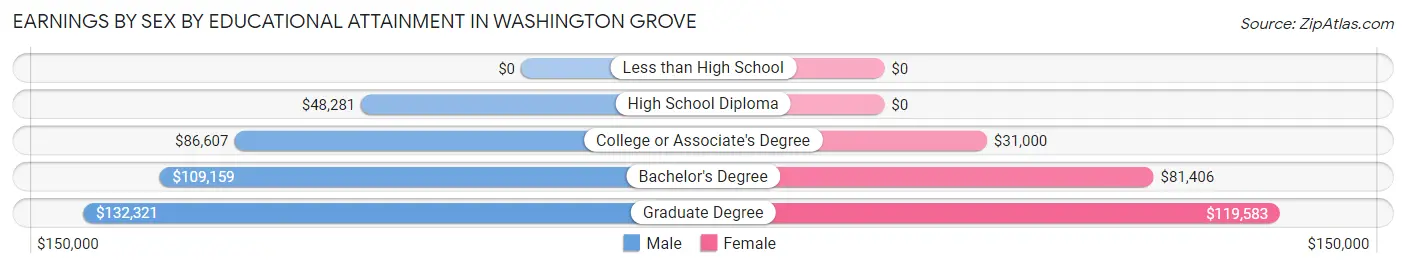 Earnings by Sex by Educational Attainment in Washington Grove