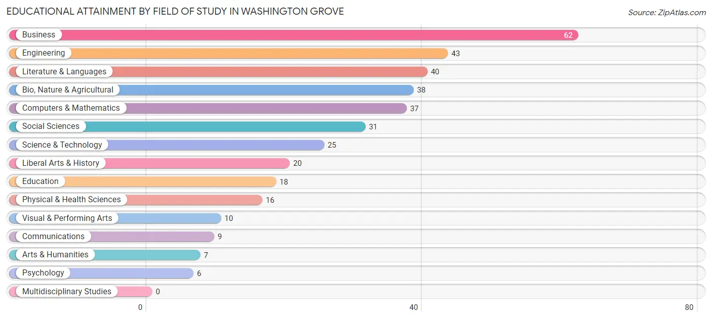 Educational Attainment by Field of Study in Washington Grove