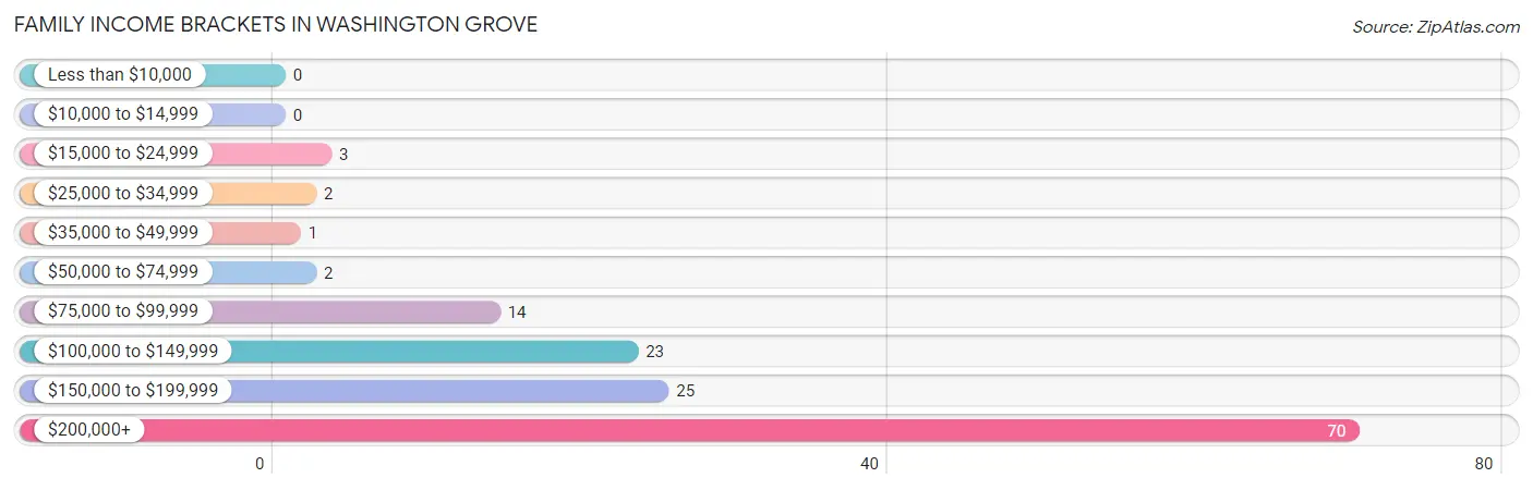 Family Income Brackets in Washington Grove