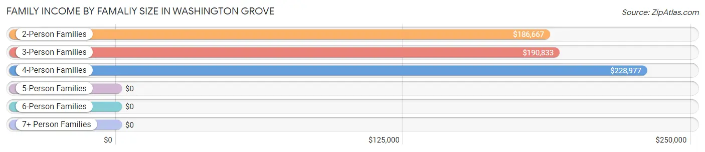 Family Income by Famaliy Size in Washington Grove