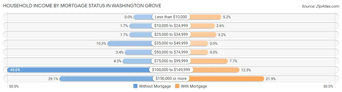 Household Income by Mortgage Status in Washington Grove