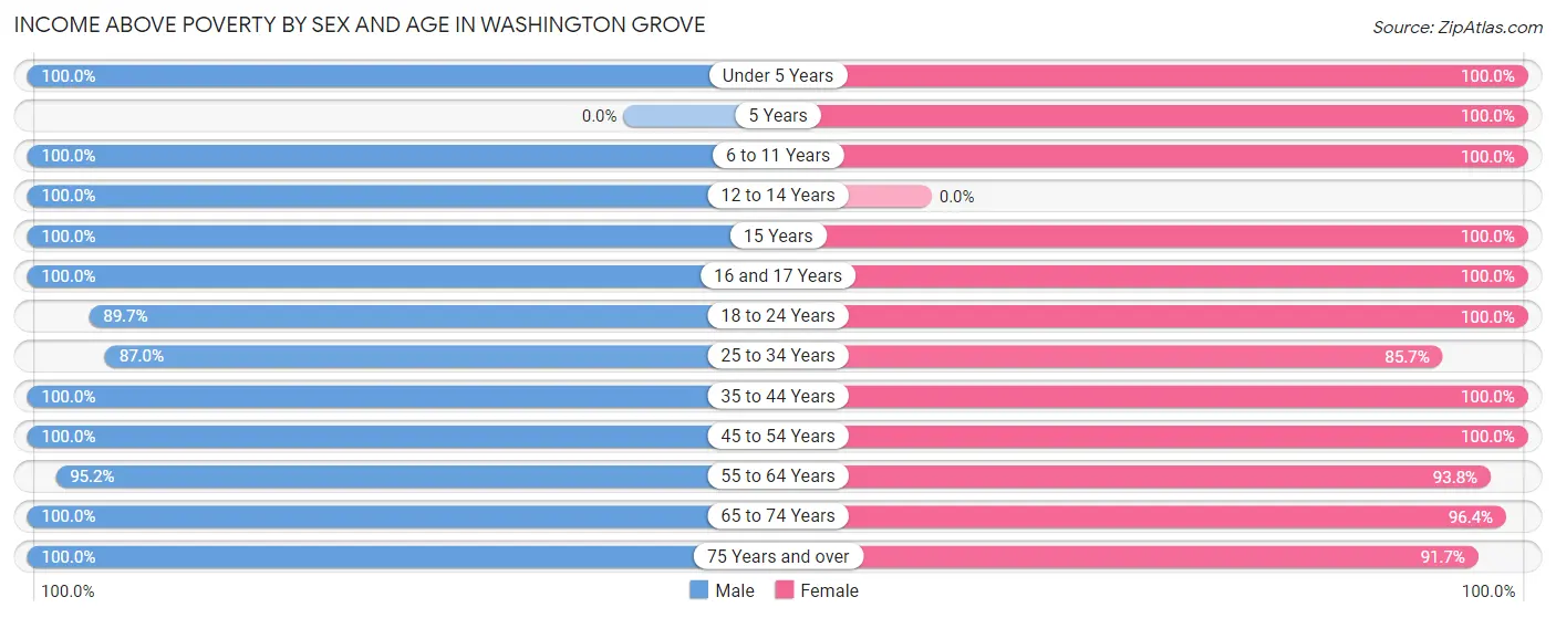 Income Above Poverty by Sex and Age in Washington Grove