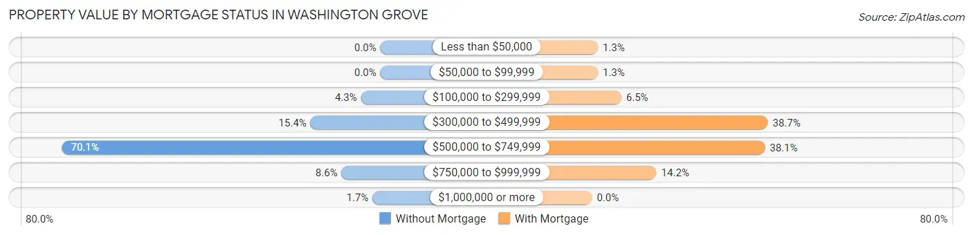 Property Value by Mortgage Status in Washington Grove