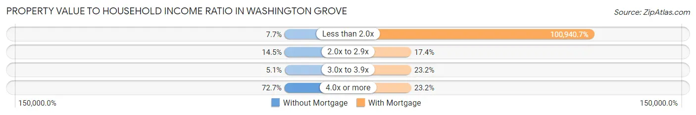 Property Value to Household Income Ratio in Washington Grove