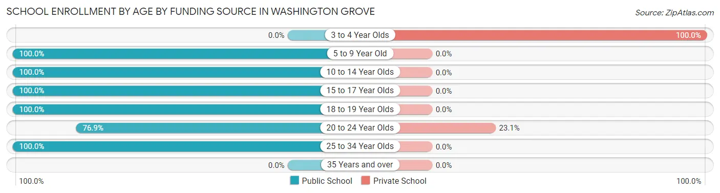 School Enrollment by Age by Funding Source in Washington Grove