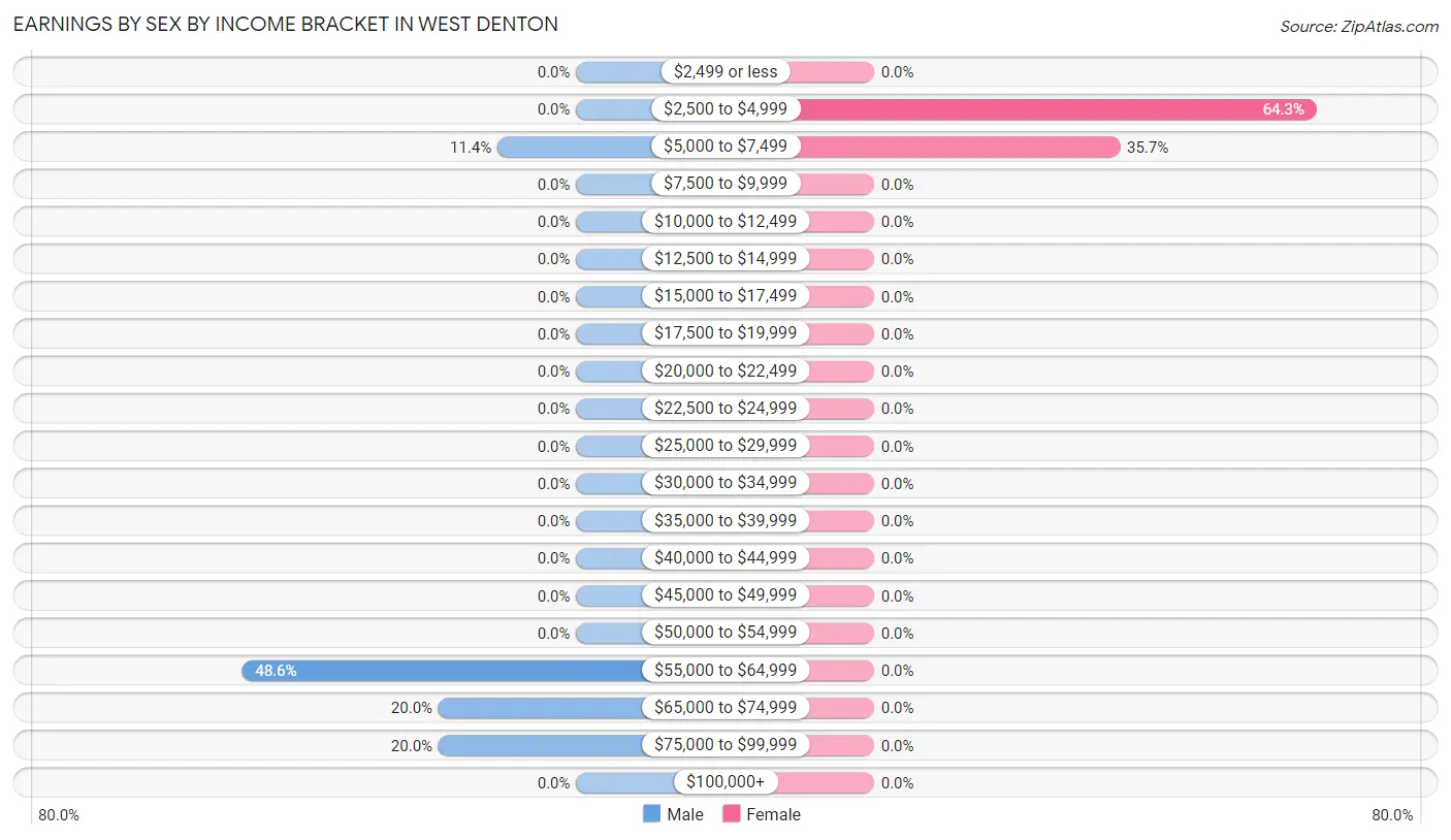 Earnings by Sex by Income Bracket in West Denton