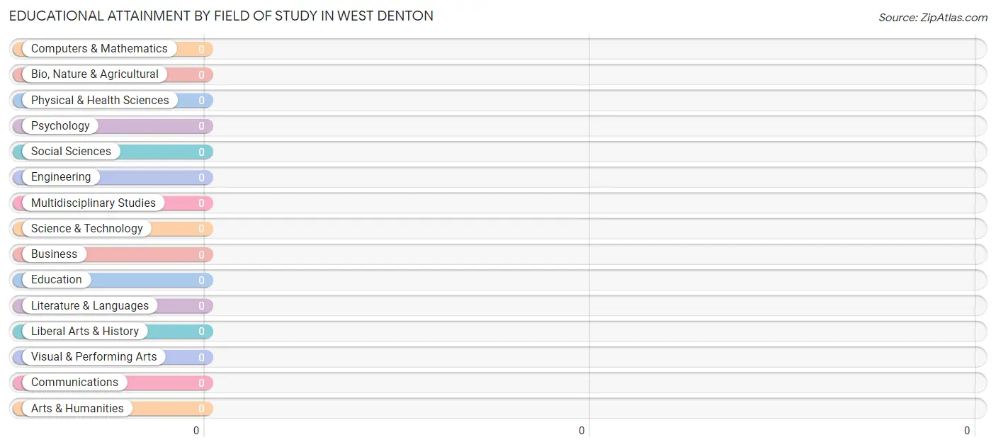 Educational Attainment by Field of Study in West Denton