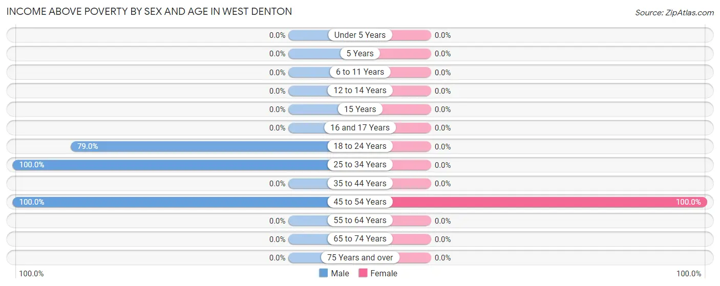 Income Above Poverty by Sex and Age in West Denton