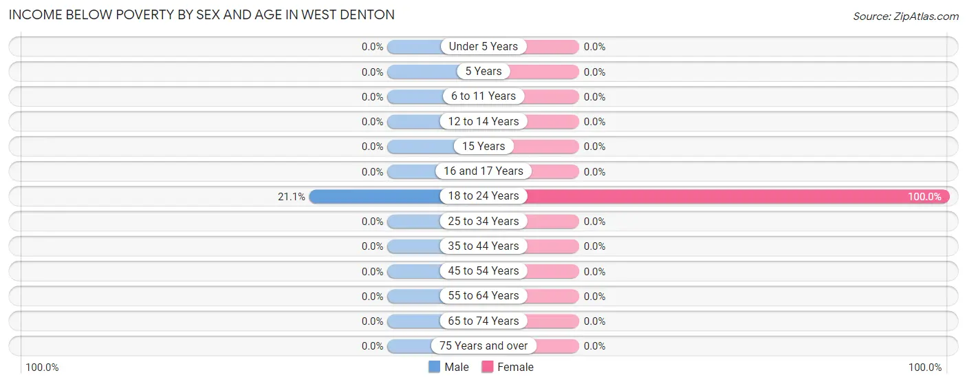 Income Below Poverty by Sex and Age in West Denton