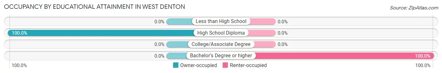Occupancy by Educational Attainment in West Denton