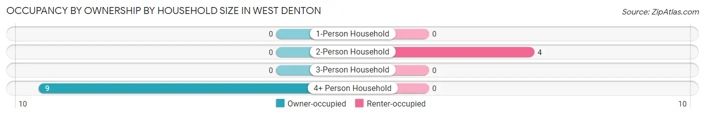Occupancy by Ownership by Household Size in West Denton