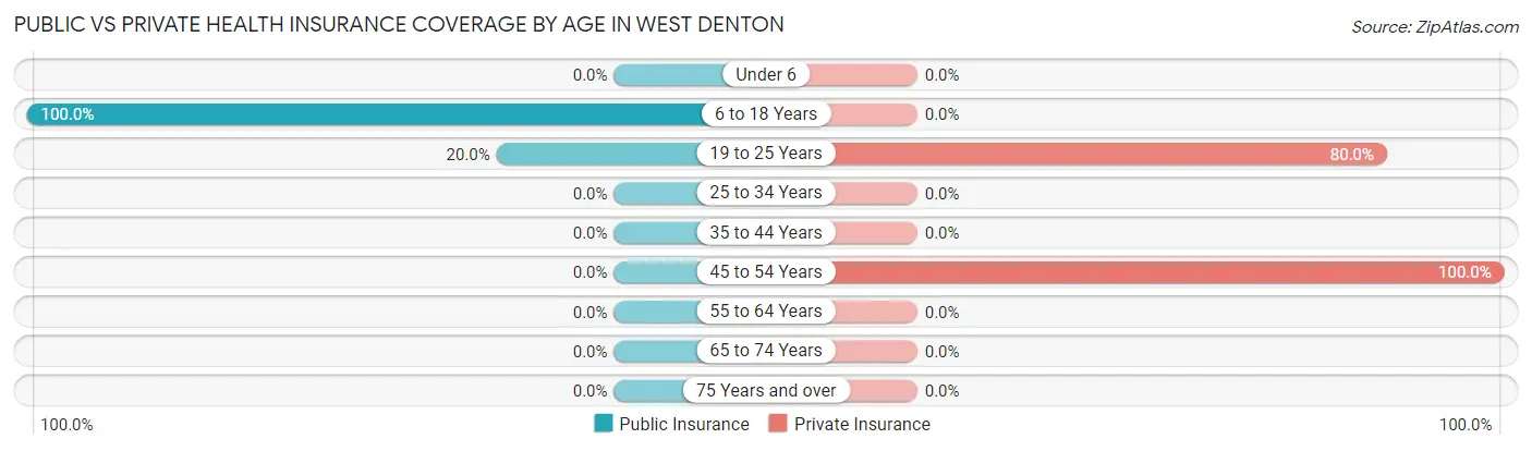 Public vs Private Health Insurance Coverage by Age in West Denton