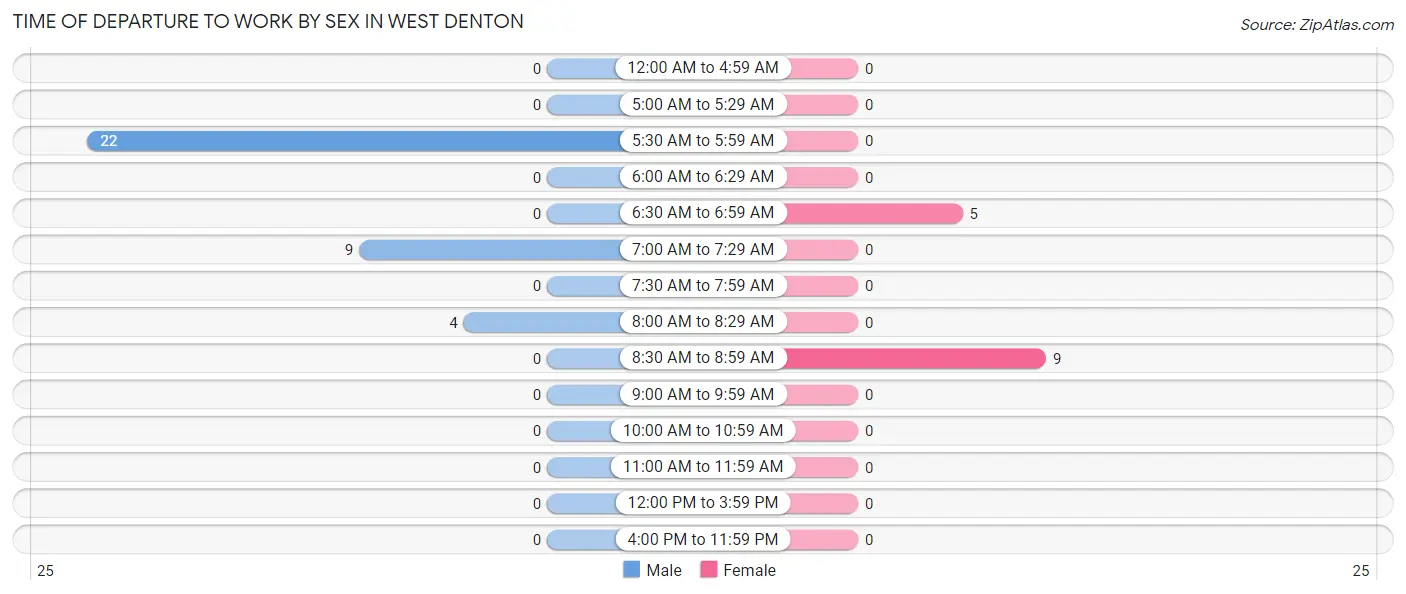 Time of Departure to Work by Sex in West Denton