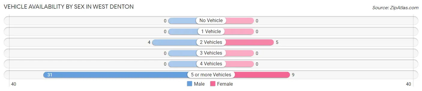Vehicle Availability by Sex in West Denton