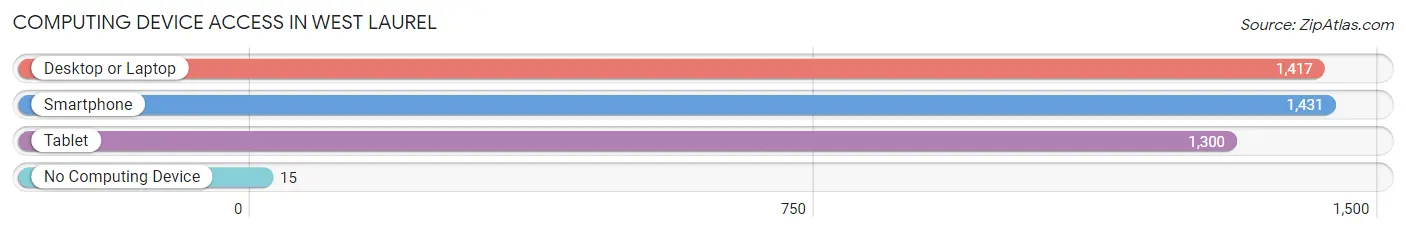 Computing Device Access in West Laurel