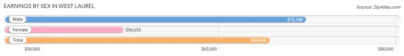 Earnings by Sex in West Laurel