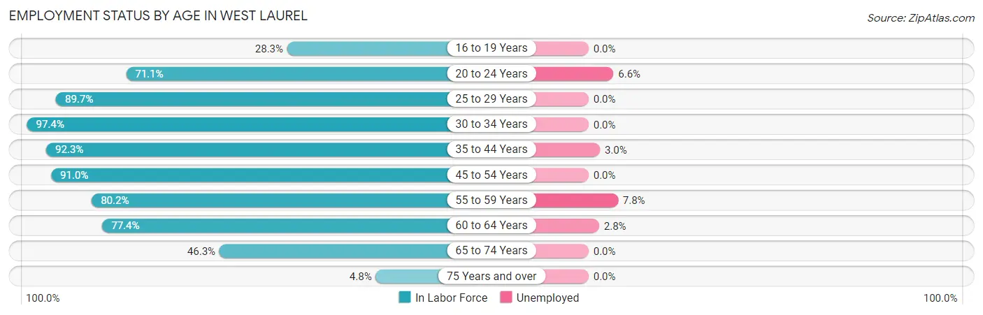 Employment Status by Age in West Laurel