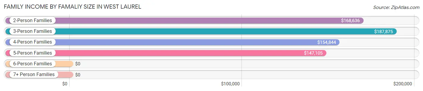 Family Income by Famaliy Size in West Laurel