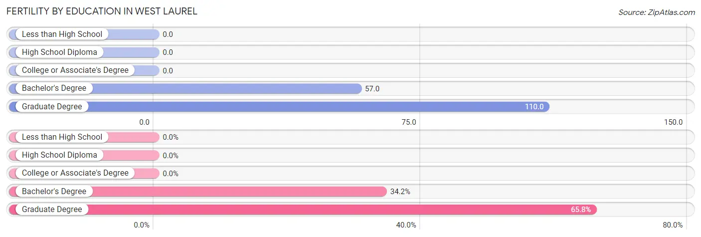 Female Fertility by Education Attainment in West Laurel