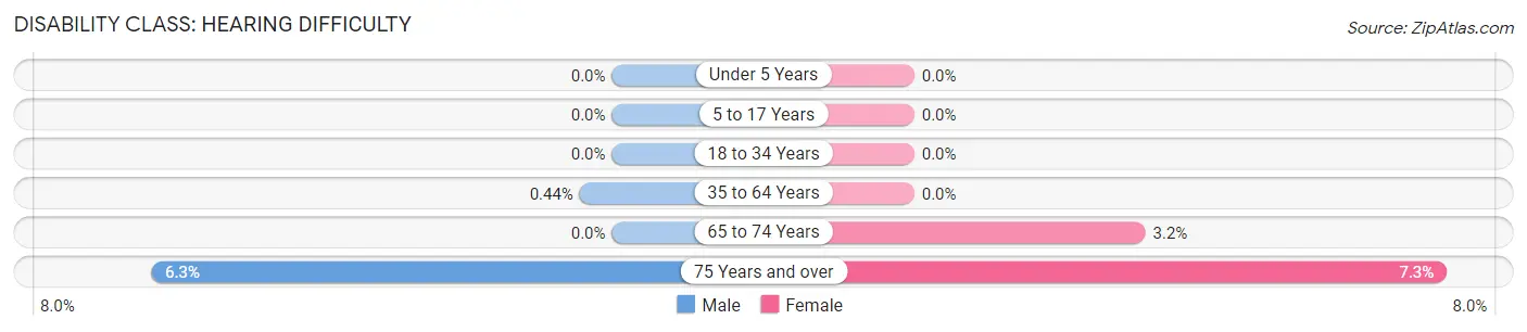 Disability in West Laurel: <span>Hearing Difficulty</span>