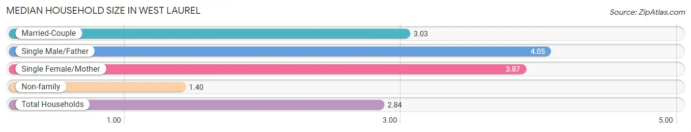 Median Household Size in West Laurel