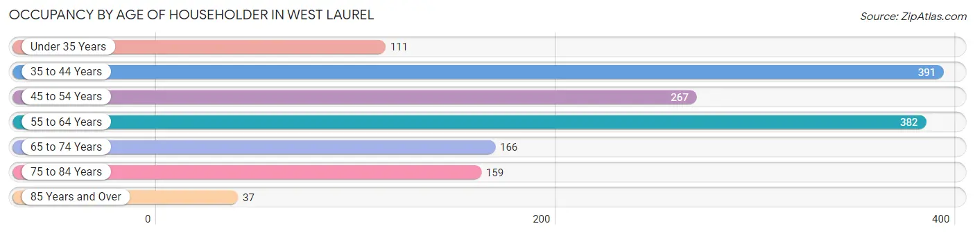 Occupancy by Age of Householder in West Laurel