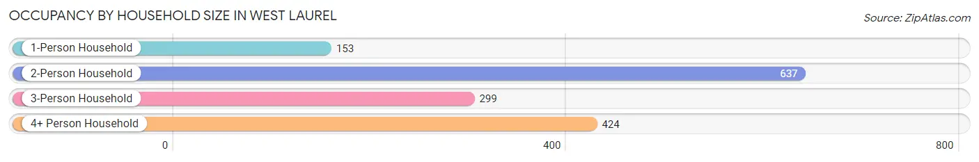 Occupancy by Household Size in West Laurel