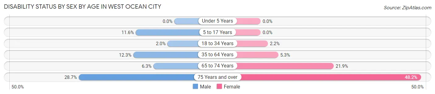 Disability Status by Sex by Age in West Ocean City