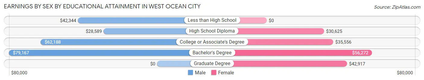Earnings by Sex by Educational Attainment in West Ocean City