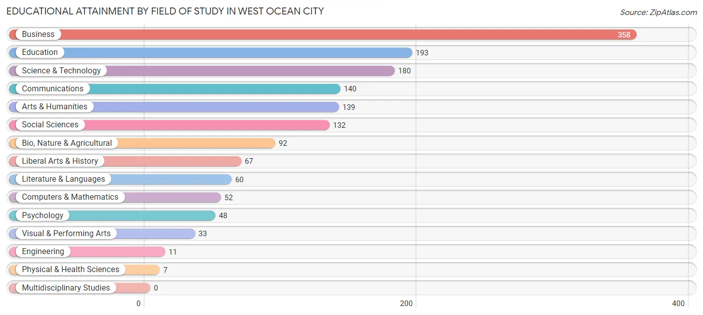 Educational Attainment by Field of Study in West Ocean City