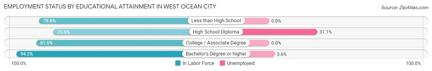 Employment Status by Educational Attainment in West Ocean City