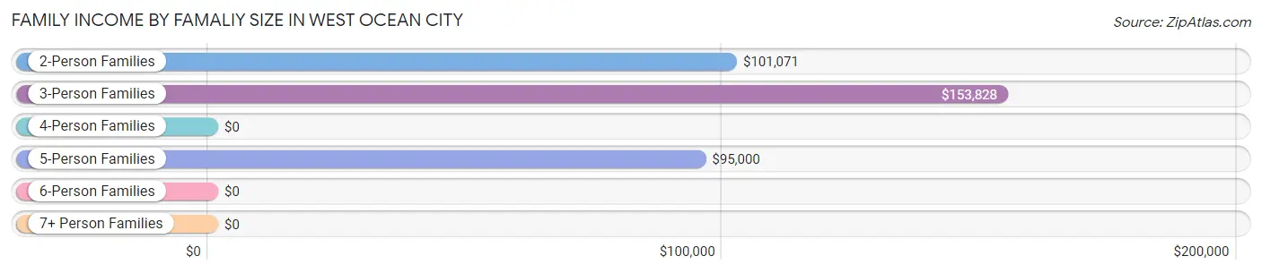Family Income by Famaliy Size in West Ocean City