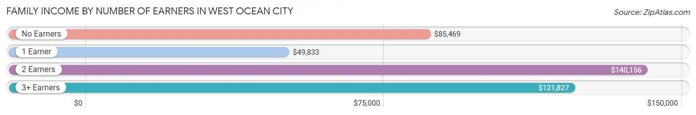 Family Income by Number of Earners in West Ocean City